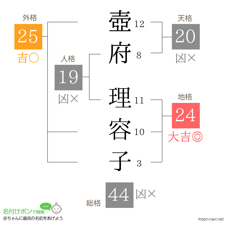 壺府 理容子さんの姓名判断結果