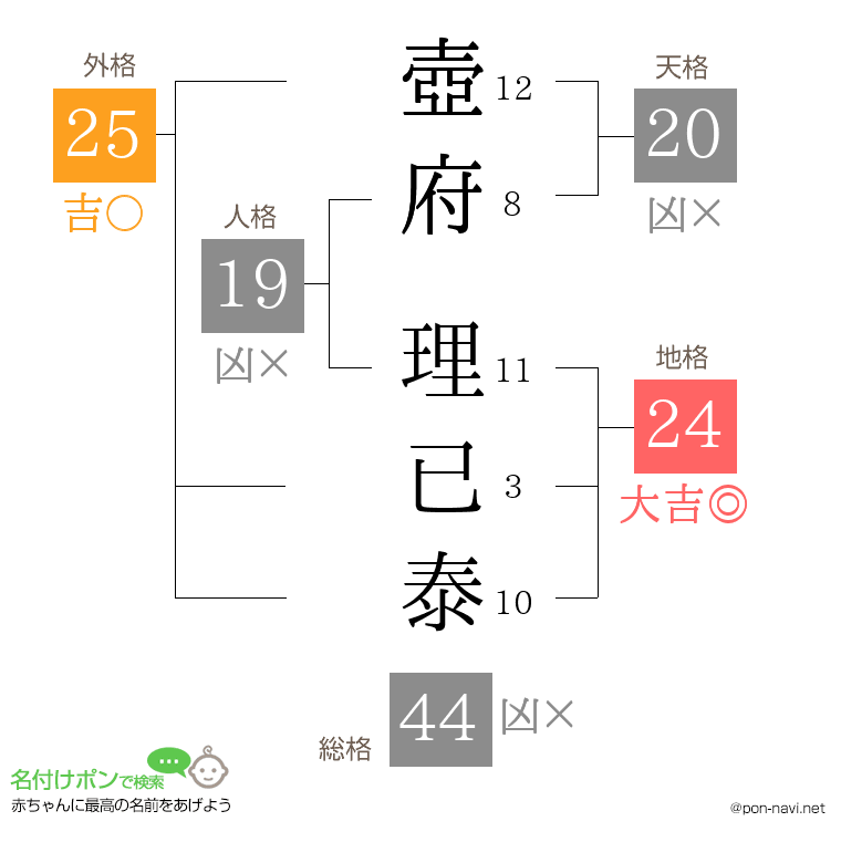 壺府 理已泰さんの姓名判断結果