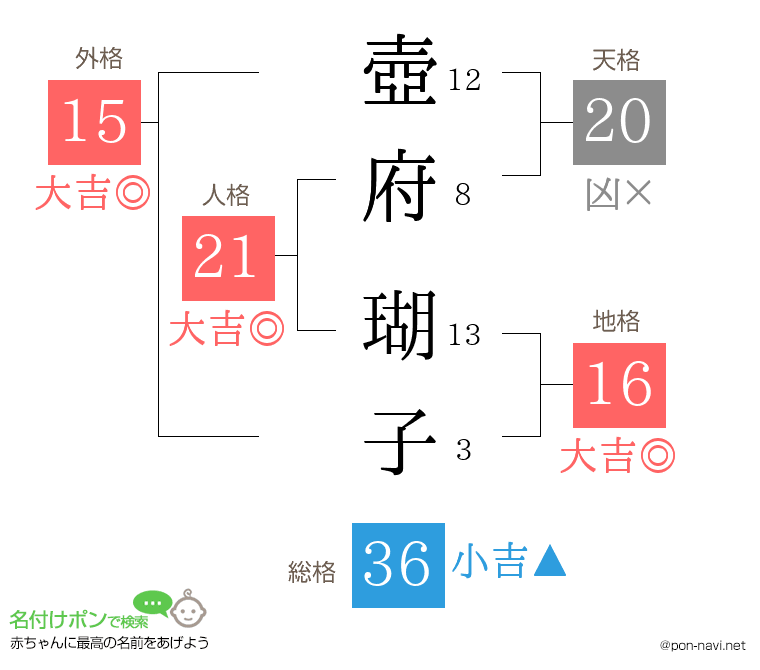 壺府 瑚子さんの姓名判断結果
