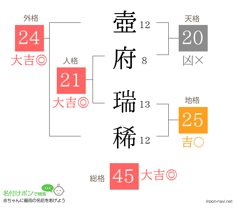 壺府 瑞稀さんの姓名判断結果