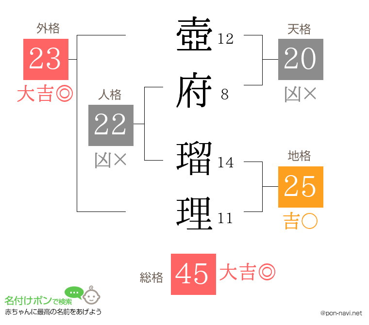 壺府 瑠理さんの姓名判断結果