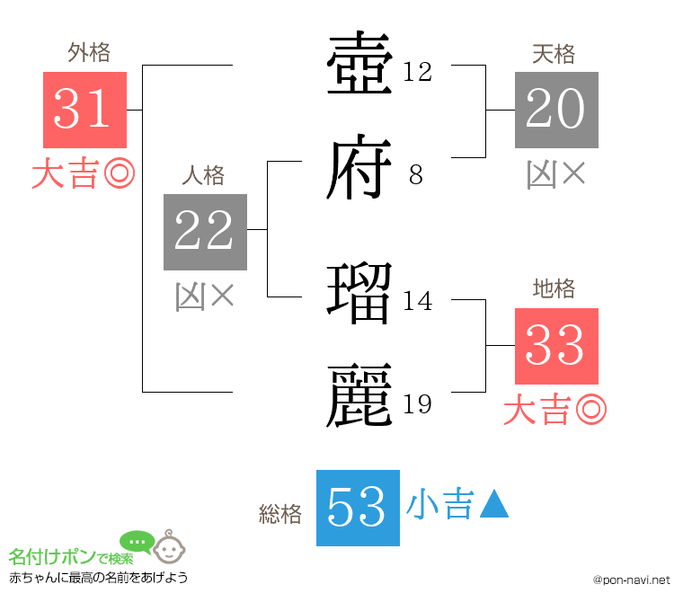 壺府 瑠麗さんの姓名判断結果