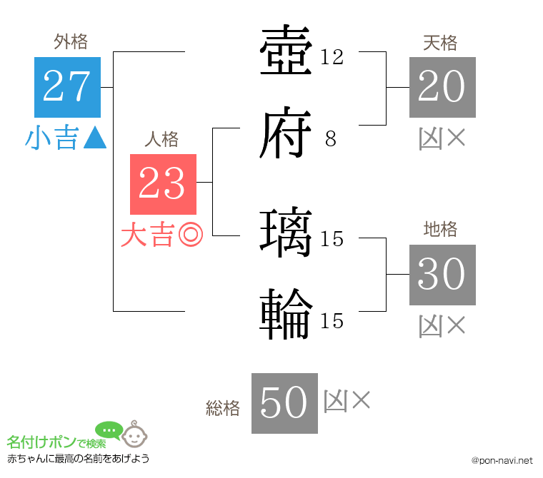 壺府 璃輪さんの姓名判断結果