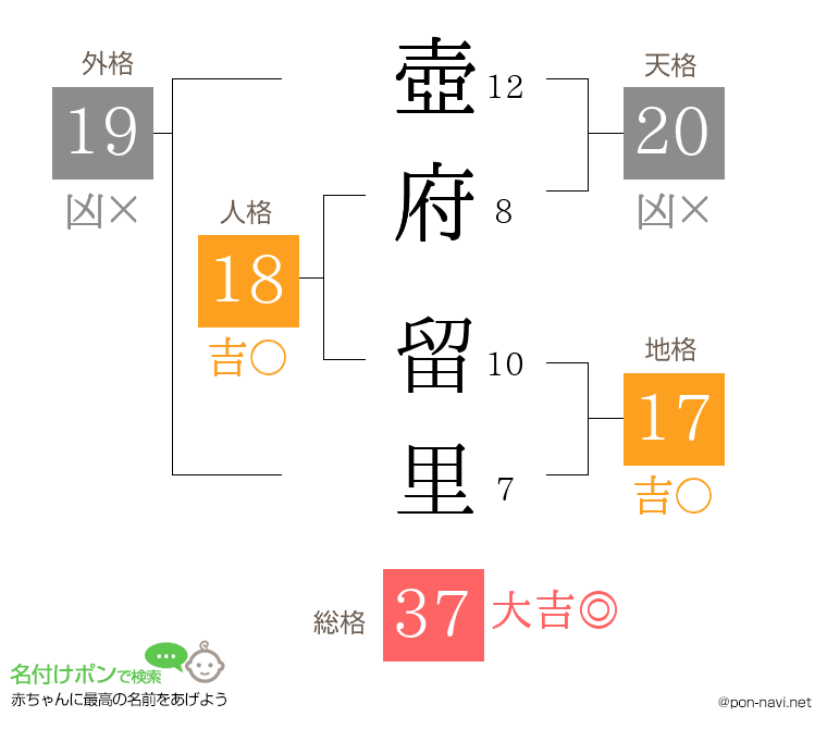 壺府 留里さんの姓名判断結果