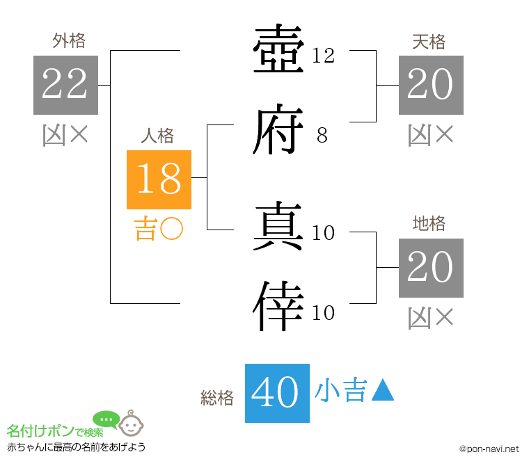 壺府 真倖さんの姓名判断結果