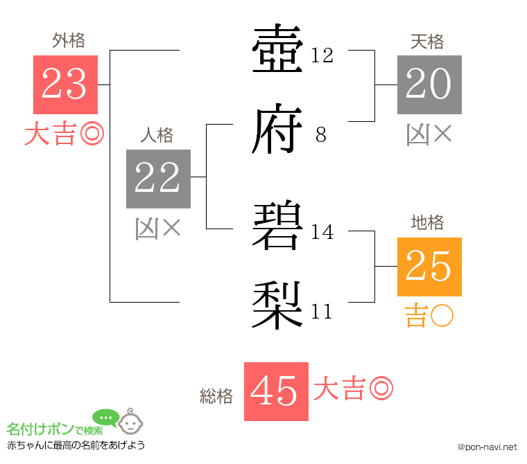 壺府 碧梨さんの姓名判断結果