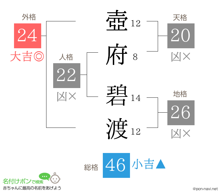壺府 碧渡さんの姓名判断結果