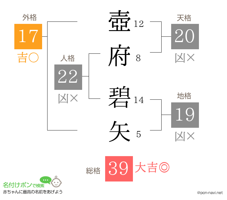 壺府 碧矢さんの姓名判断結果