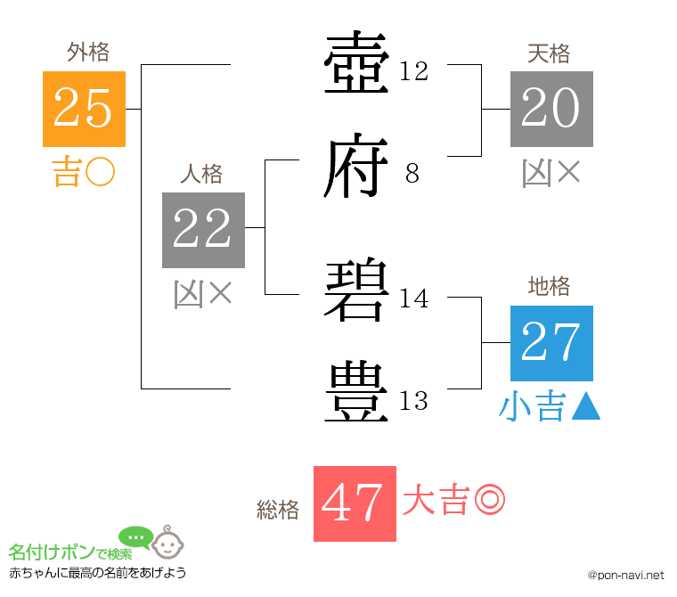 壺府 碧豊さんの姓名判断結果