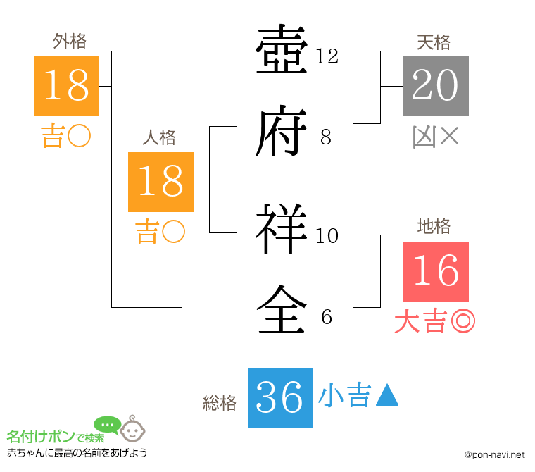 壺府 祥全さんの姓名判断結果