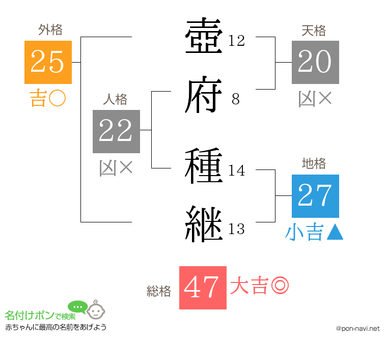 壺府 種継さんの姓名判断結果