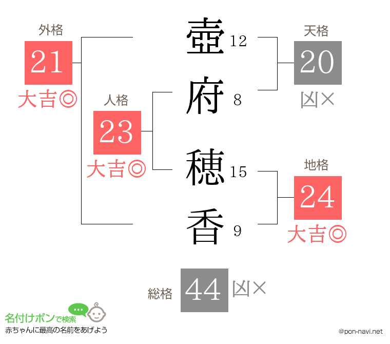 壺府 穂香さんの姓名判断結果