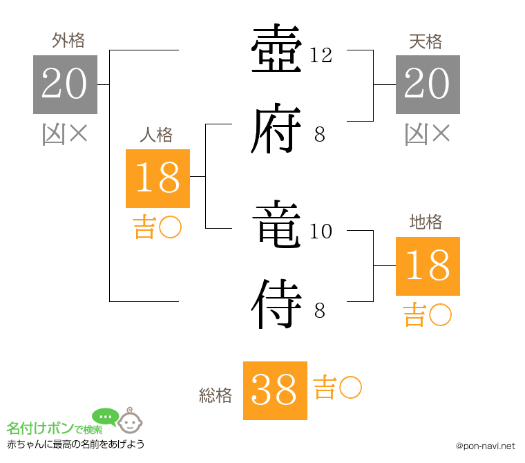 壺府 竜侍さんの姓名判断結果