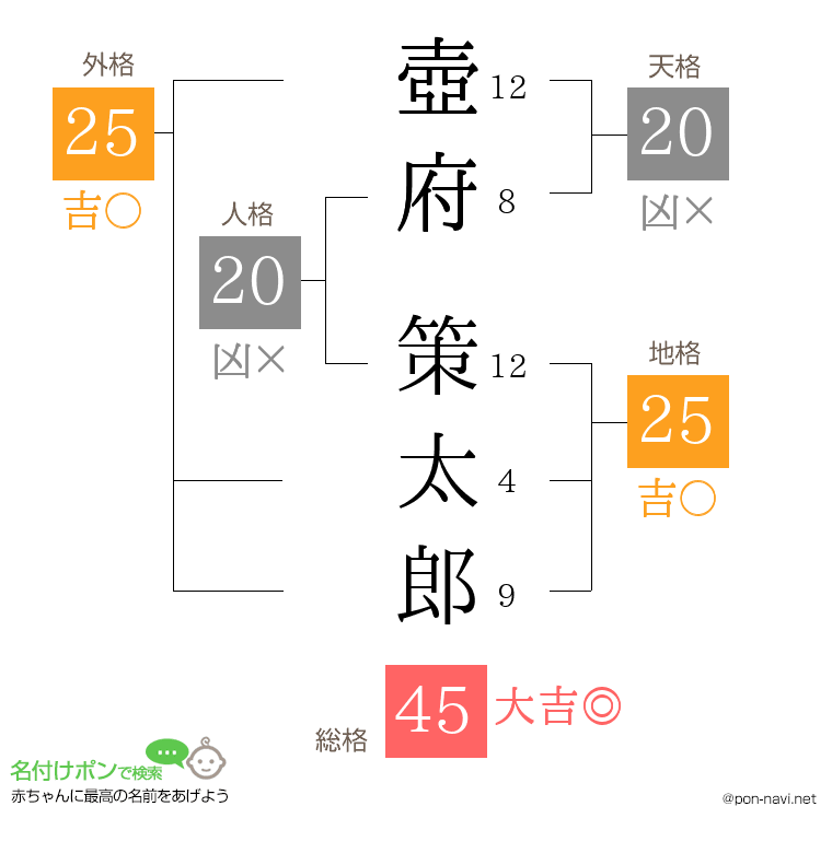 壺府 策太郎さんの姓名判断結果