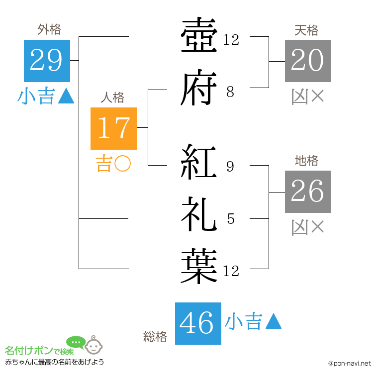 壺府 紅礼葉さんの姓名判断結果