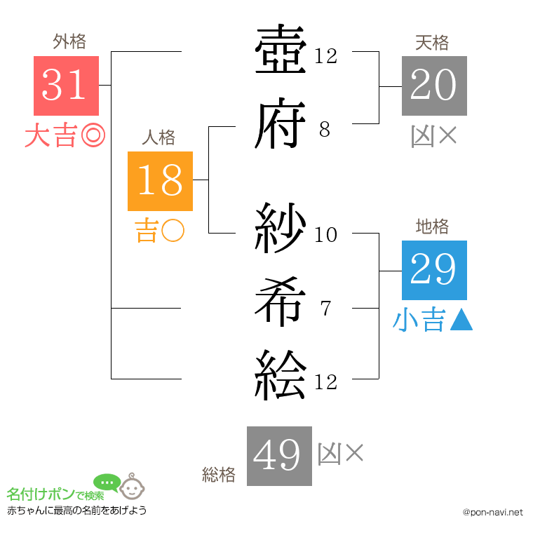 壺府 紗希絵さんの姓名判断結果