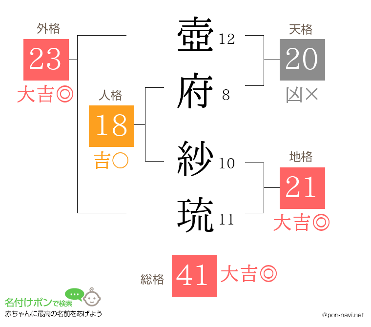 壺府 紗琉さんの姓名判断結果