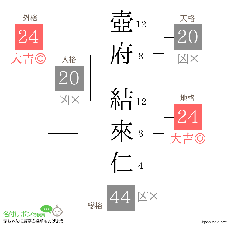 壺府 結來仁さんの姓名判断結果