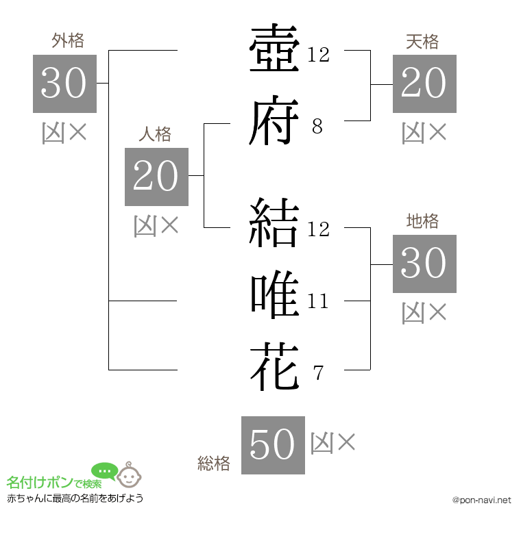 壺府 結唯花さんの姓名判断結果