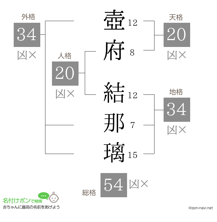 壺府 結那璃さんの姓名判断結果