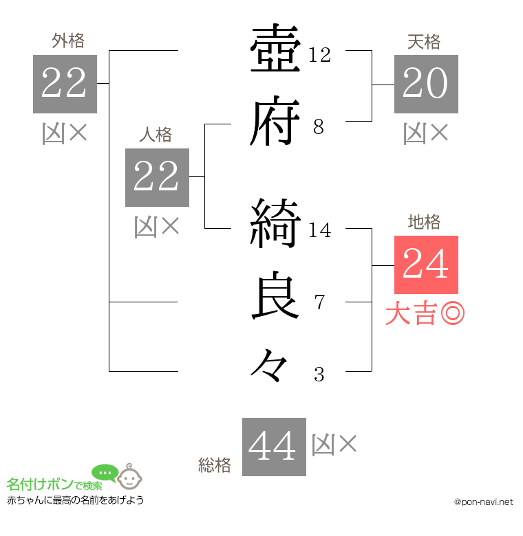壺府 綺良々さんの姓名判断結果