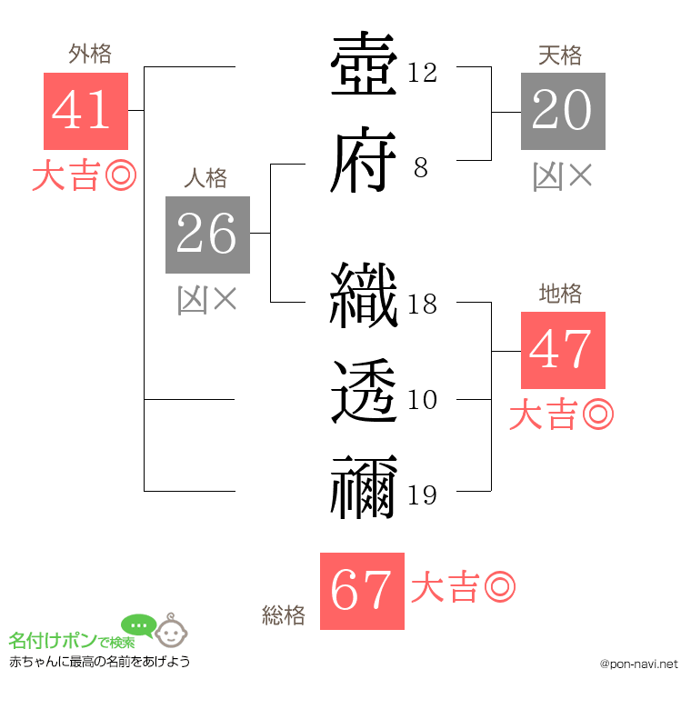 壺府 織透禰さんの姓名判断結果