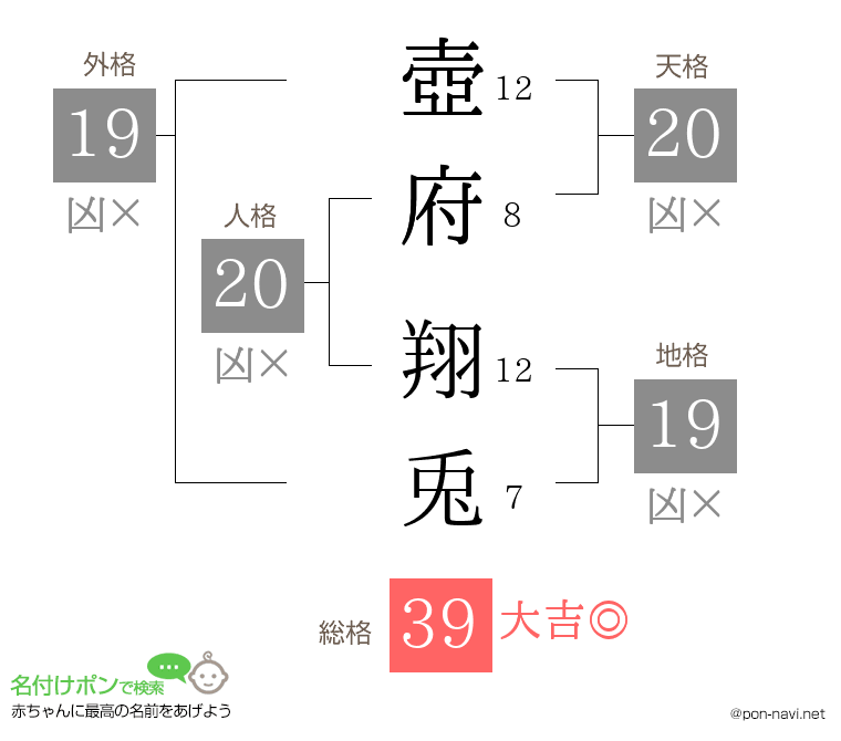 壺府 翔兎さんの姓名判断結果
