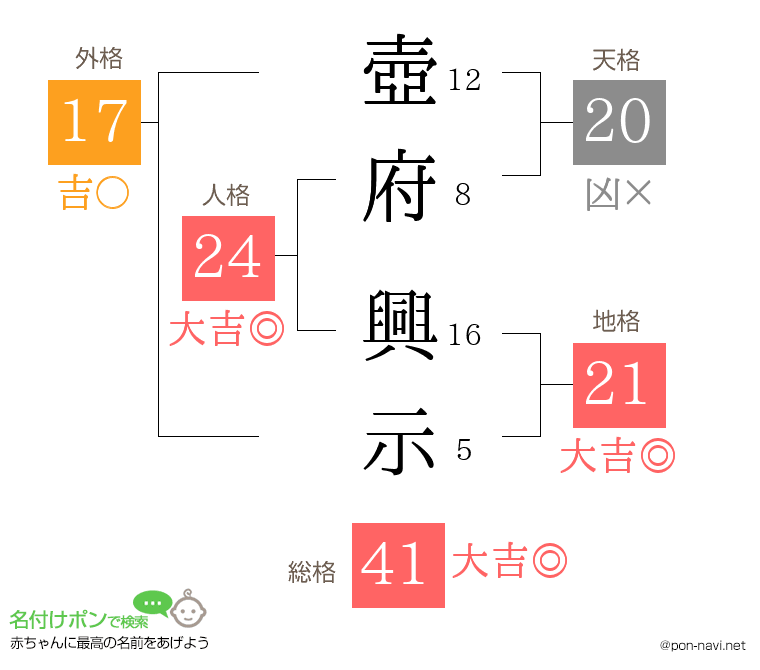 壺府 興示さんの姓名判断結果