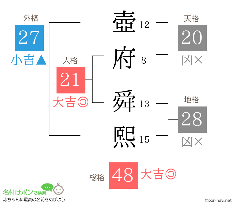 壺府 舜熙さんの姓名判断結果