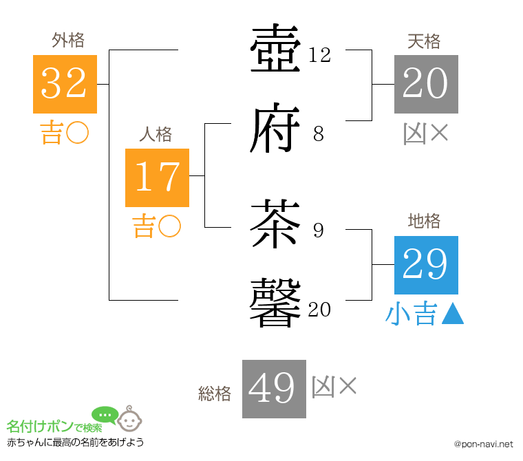 壺府 茶馨さんの姓名判断結果