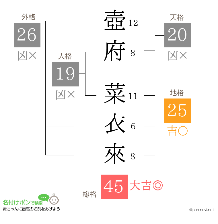 壺府 菜衣來さんの姓名判断結果