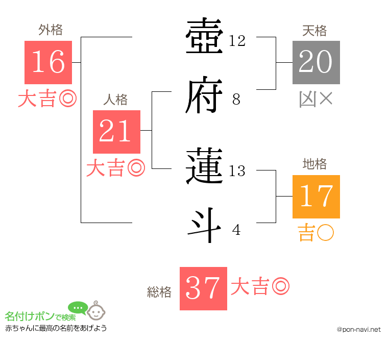 壺府 蓮斗さんの姓名判断結果