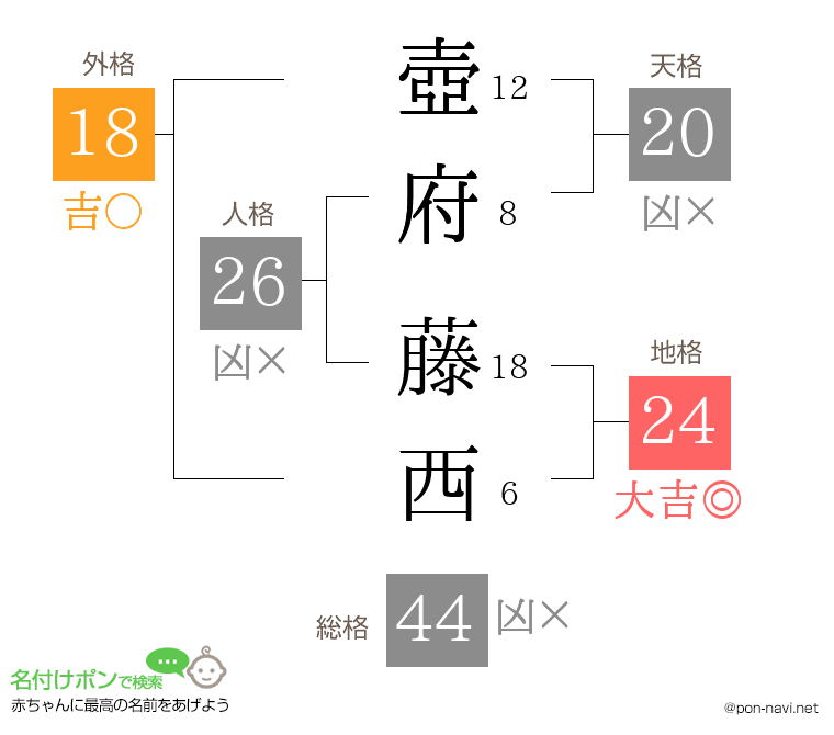 壺府 藤西さんの姓名判断結果