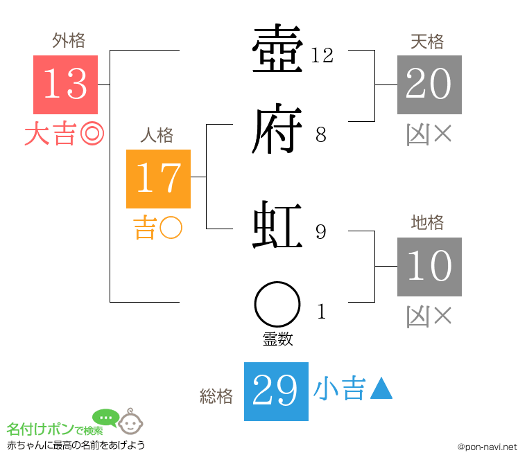 壺府 虹さんの姓名判断結果