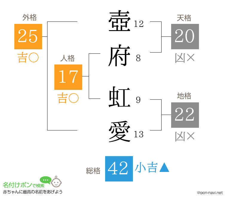 壺府 虹愛さんの姓名判断結果