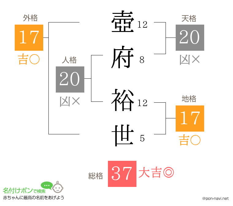 壺府 裕世さんの姓名判断結果