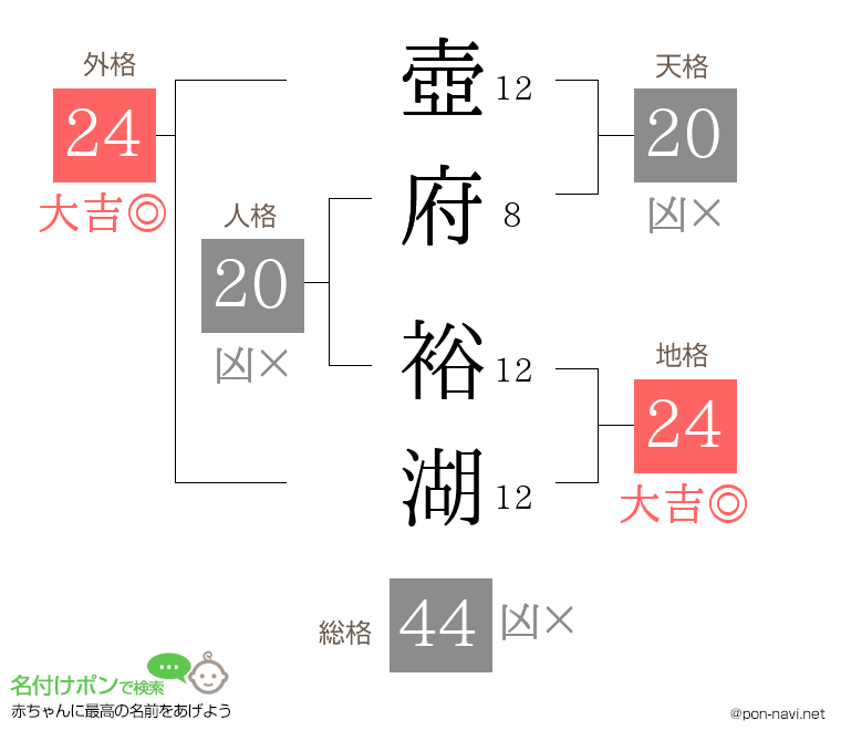 壺府 裕湖さんの姓名判断結果