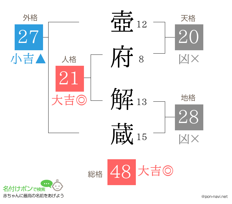 壺府 解蔵さんの姓名判断結果