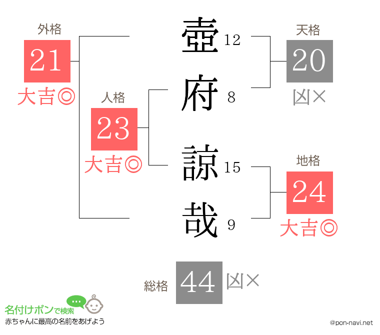 壺府 諒哉さんの姓名判断結果