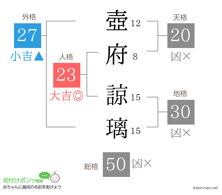 壺府 諒璃さんの姓名判断結果