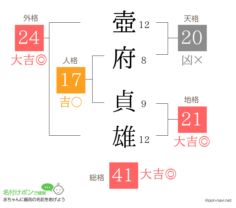 壺府 貞雄さんの姓名判断結果