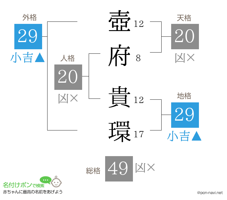 壺府 貴環さんの姓名判断結果