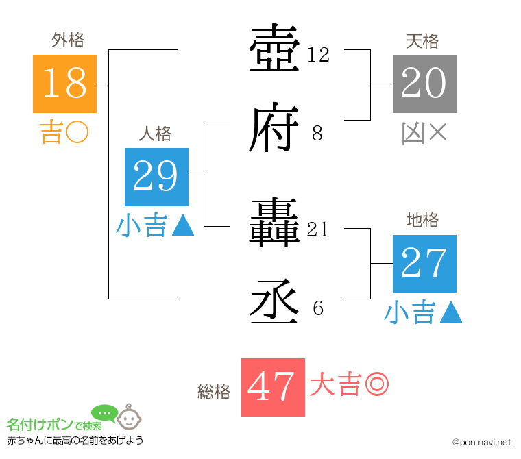 壺府 轟丞さんの姓名判断結果