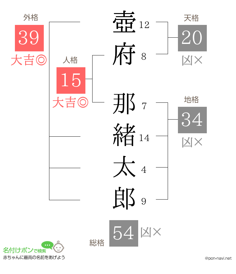 壺府 那緒太郎さんの姓名判断結果