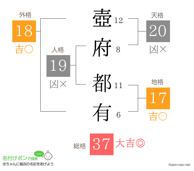 壺府 都有さんの姓名判断結果
