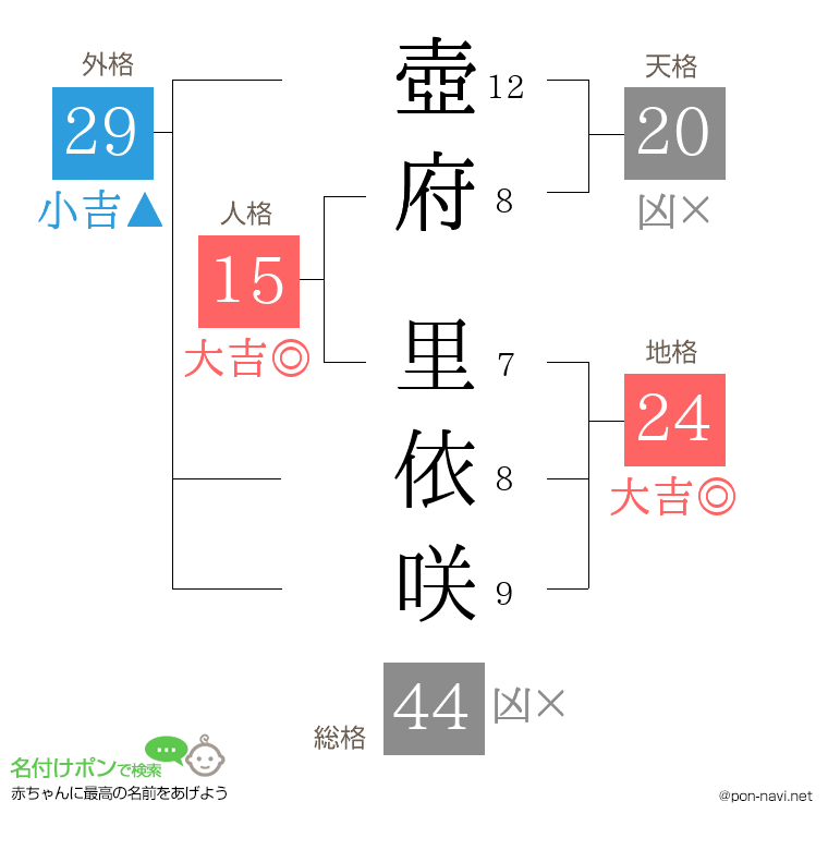 壺府 里依咲さんの姓名判断結果