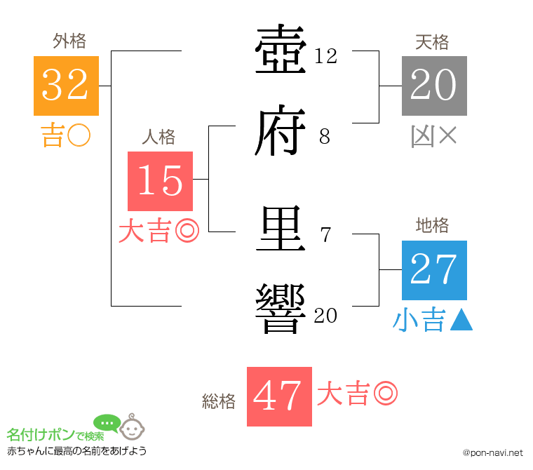壺府 里響さんの姓名判断結果