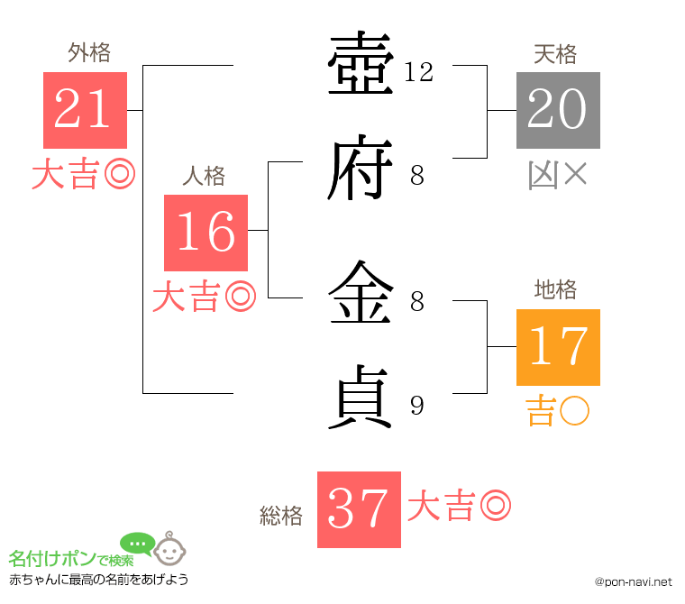 壺府 金貞さんの姓名判断結果