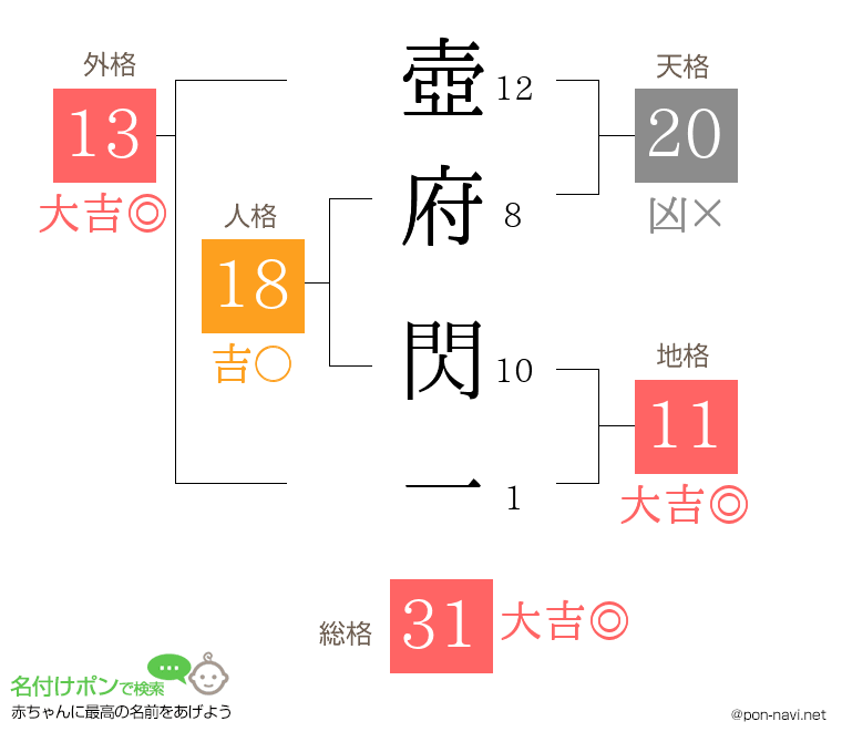 壺府 閃一さんの姓名判断結果