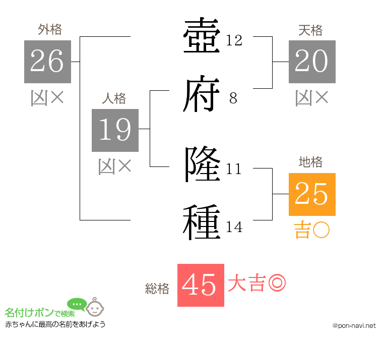 壺府 隆種さんの姓名判断結果